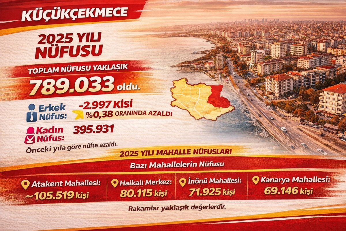 Küçükçekmece'nin nüfusu açıklanadı  2025 yılı  789 BİN 33 KİŞİ